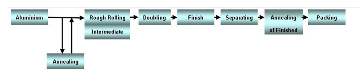 aluminium foilProduction -Process